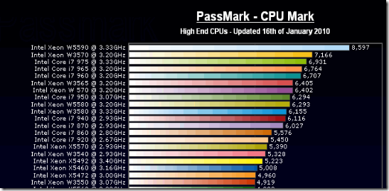 CPU benchmark Choose Right Processor Speed
